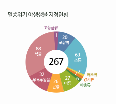 멸종위기 야생생물 지정현황