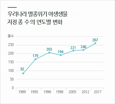 한국의 멸종위기종