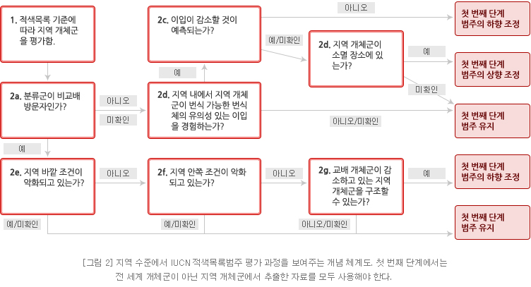 [그림 2] 지역 수준에서 IUCN 적색목록범주 평가 과정을 보여주는 개념 체계도. 첫 번째 단계에서는 전 세계 개체군이 아닌 지역 개체군에서 추출한 자료를 모두 사용해야 한다.