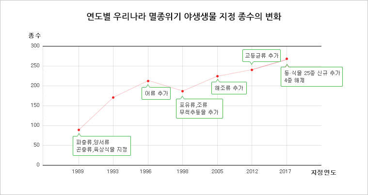 관리지정종) 멸종위기 야생생물 - 개요