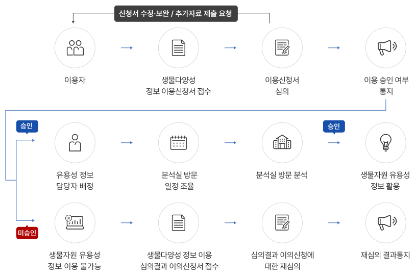 01.이용 신청