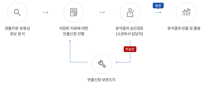 03. 정보신청